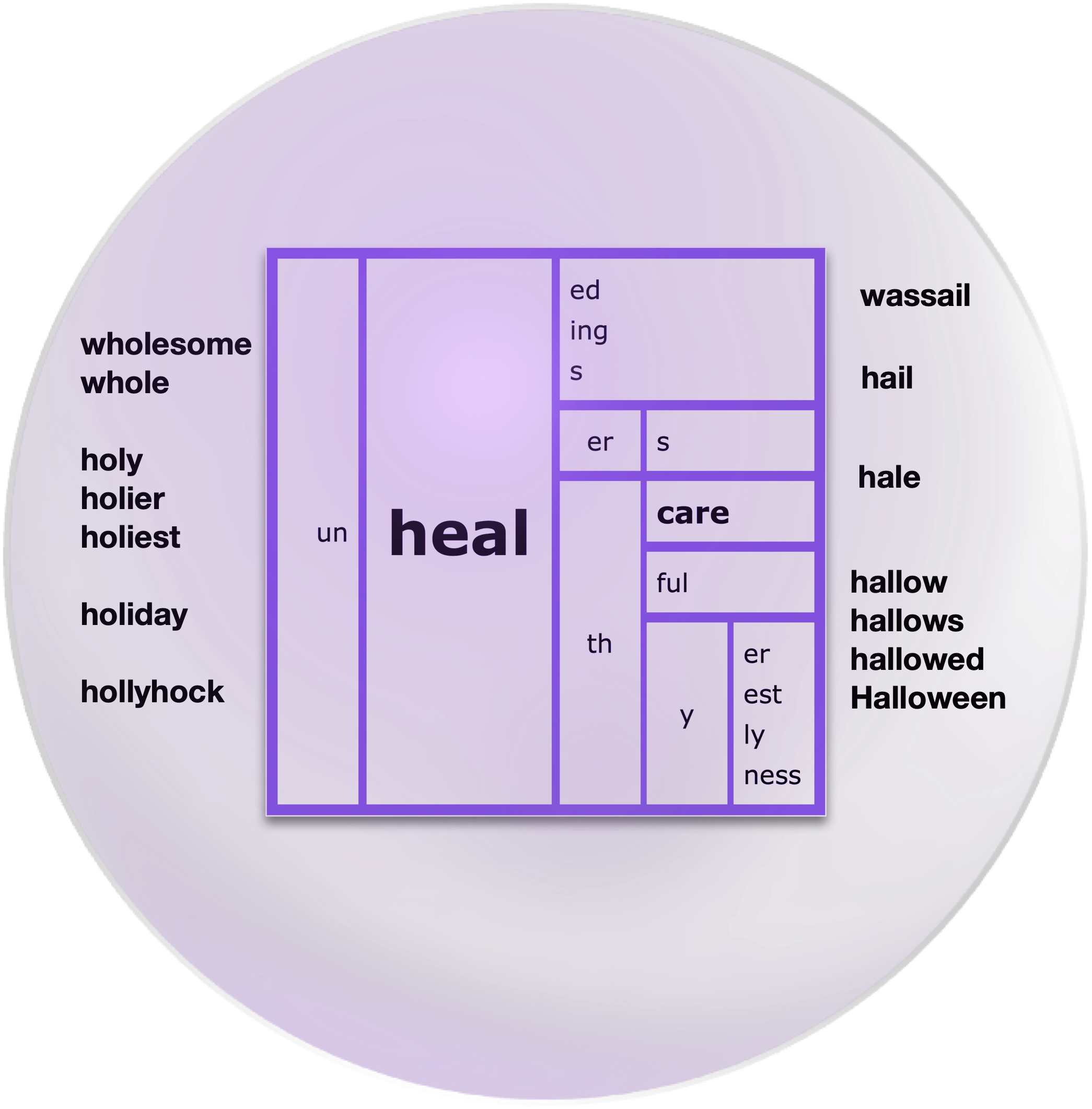 Lexical word matrix for 'heal' family.