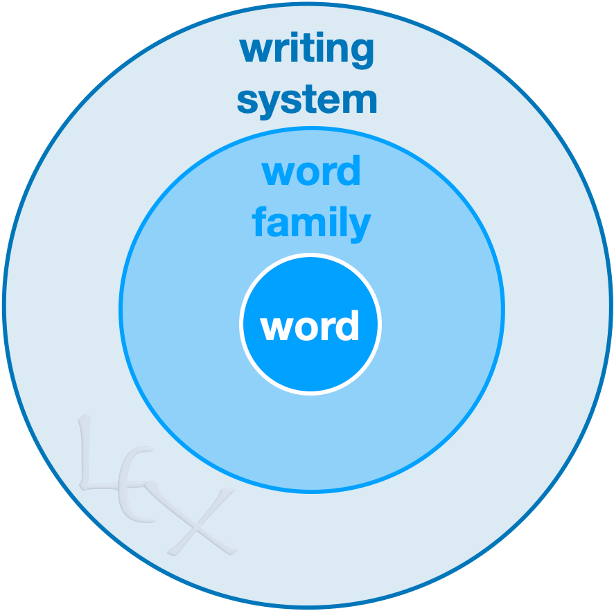 Three concentric circles with 'word' in the center, then 'word family' then 'writing system.